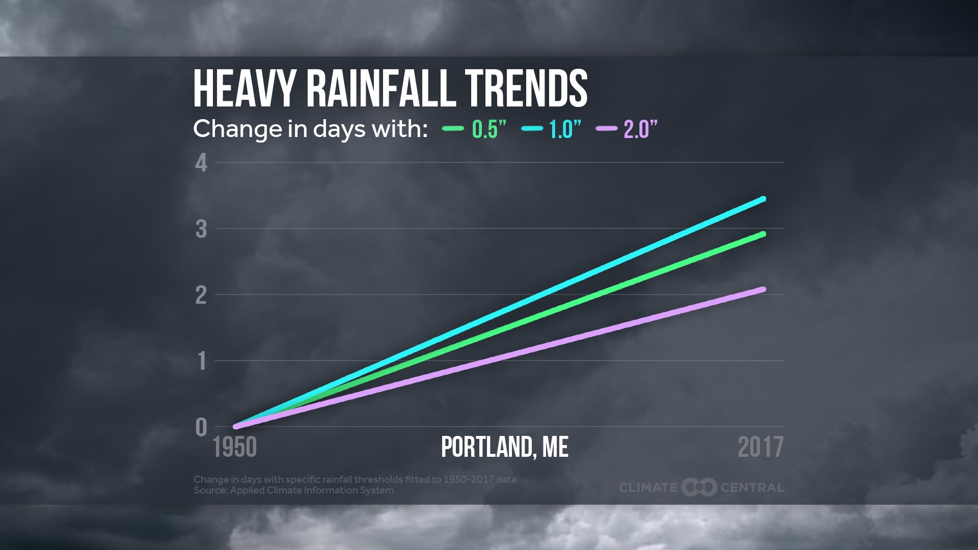 Maine's Climate Heavy precipitation trends