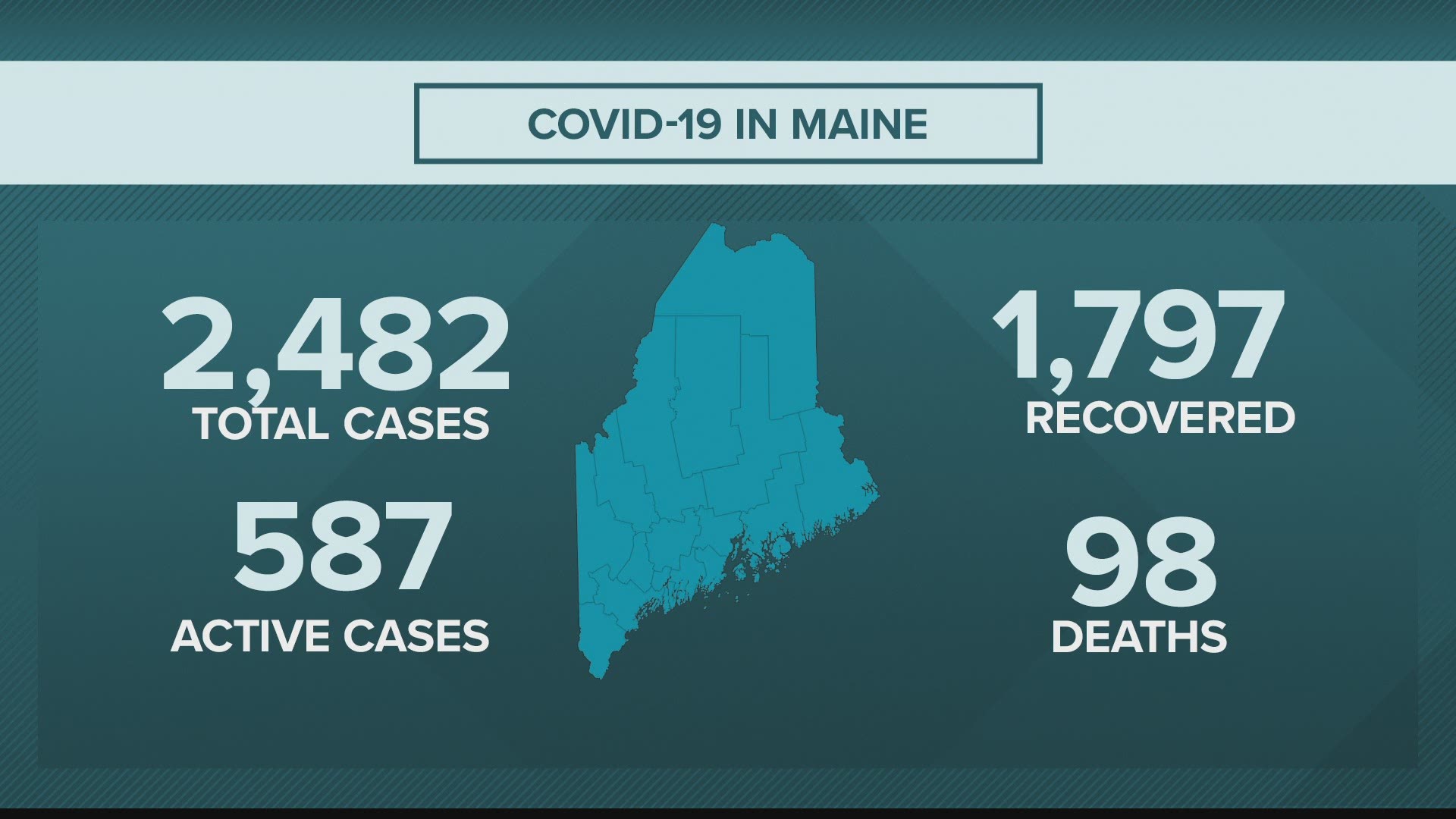 98 deaths, 2,482 total coronavirus, COVID-19 cases in Maine.