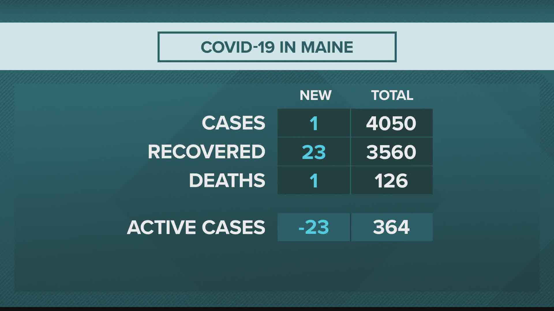 Maine CDC reports one of the smallest increases in new COVID-19 cases since the pandemic began