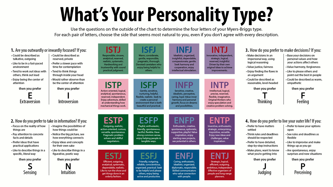 campaigner) What's your personality type? Do the Myers-Briggs test 