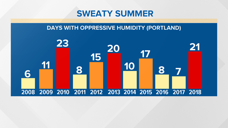 Are You Sick Of The Humidity Here S How This Summer S Stacks Up Newscentermaine Com