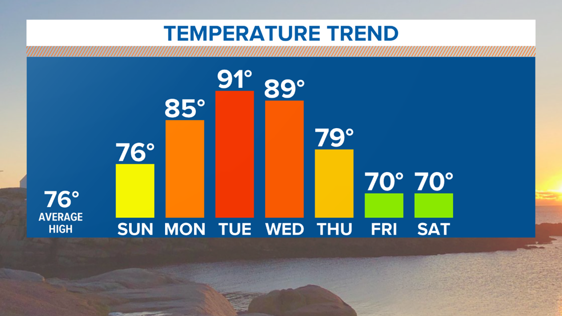 It's still summer after all! Heat and humidity build this week | CORY'S ...