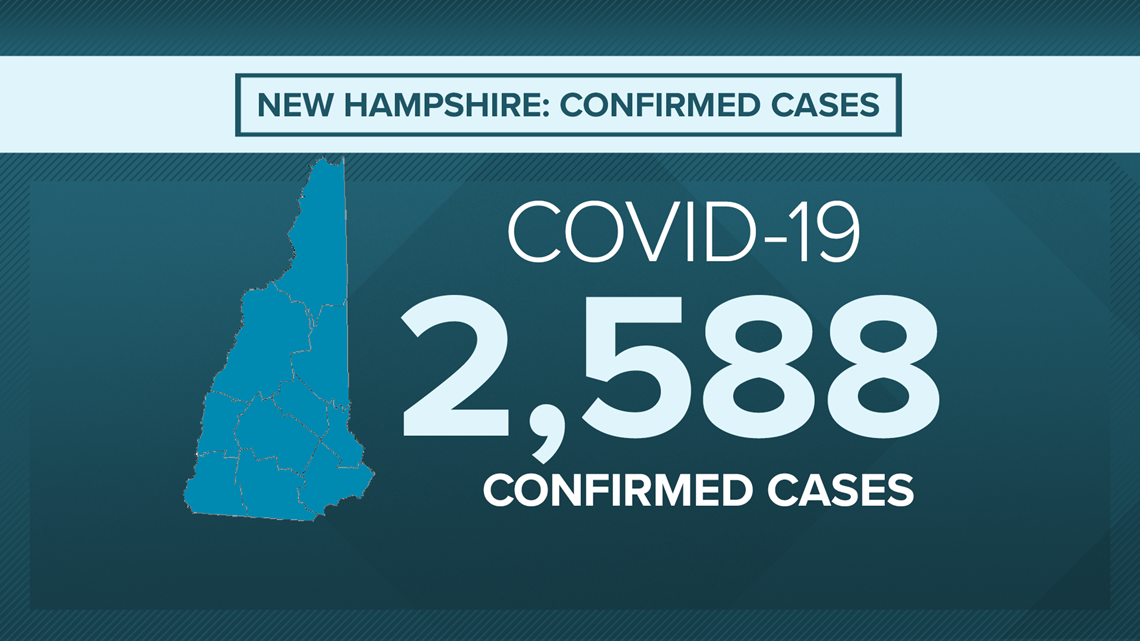 New Hampshire has 2,588 confirmed coronavirus, COVID19 cases