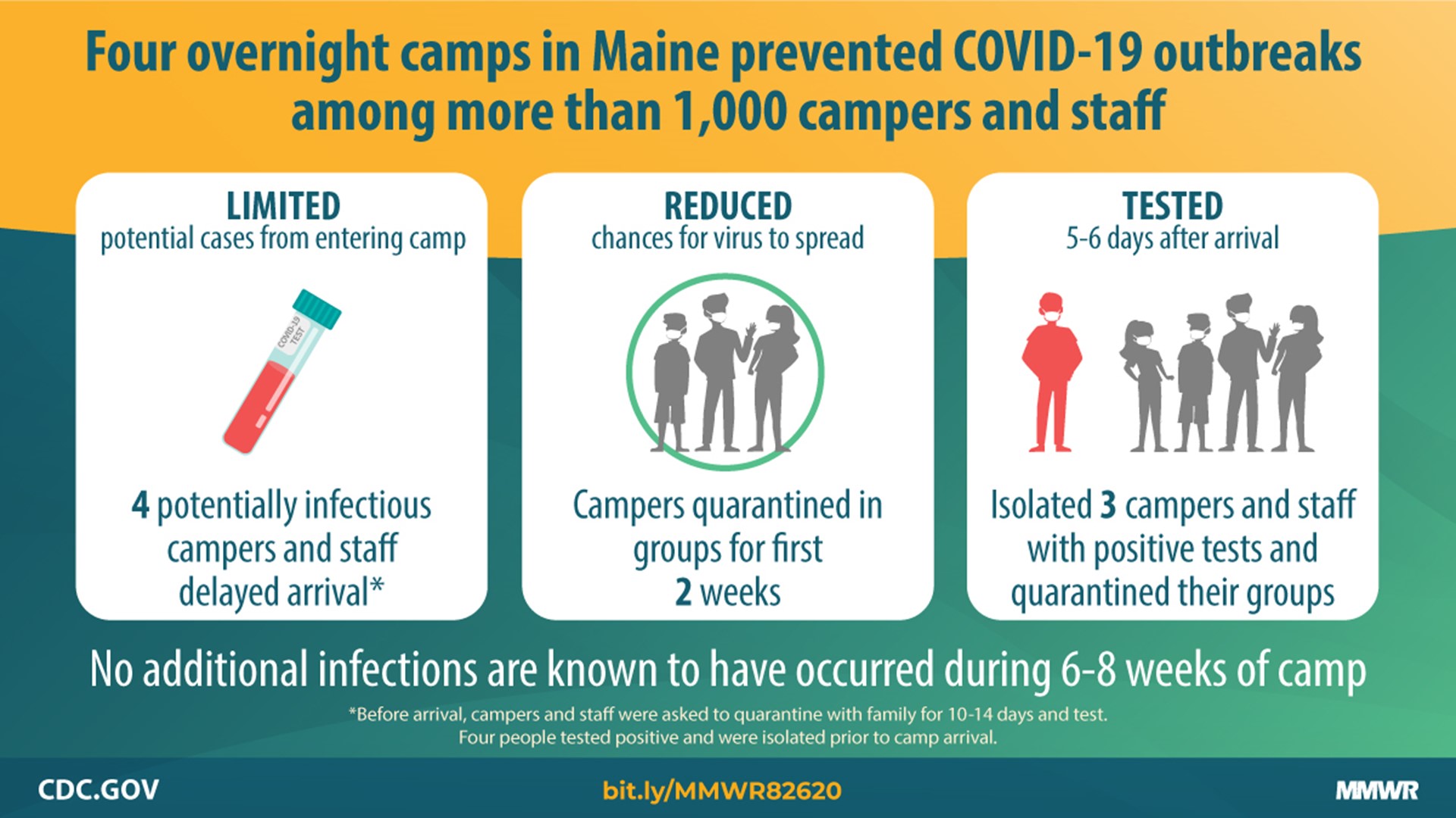 CDC says 4 Maine camps successfully prevented COVID19 outbreaks