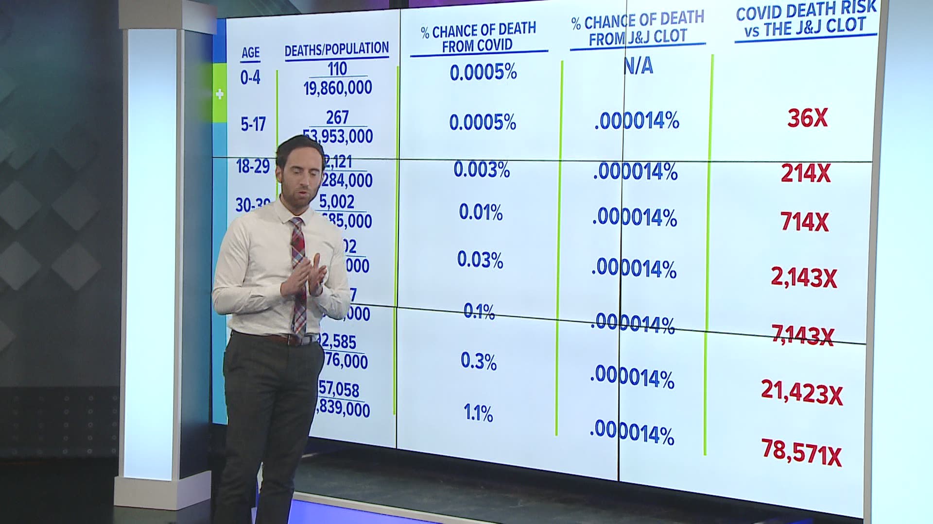 NEWS CENTER Maine's Keith Carson breaks down the data and examines the chances of dying from a blood clot compared to dying from COVID-19
