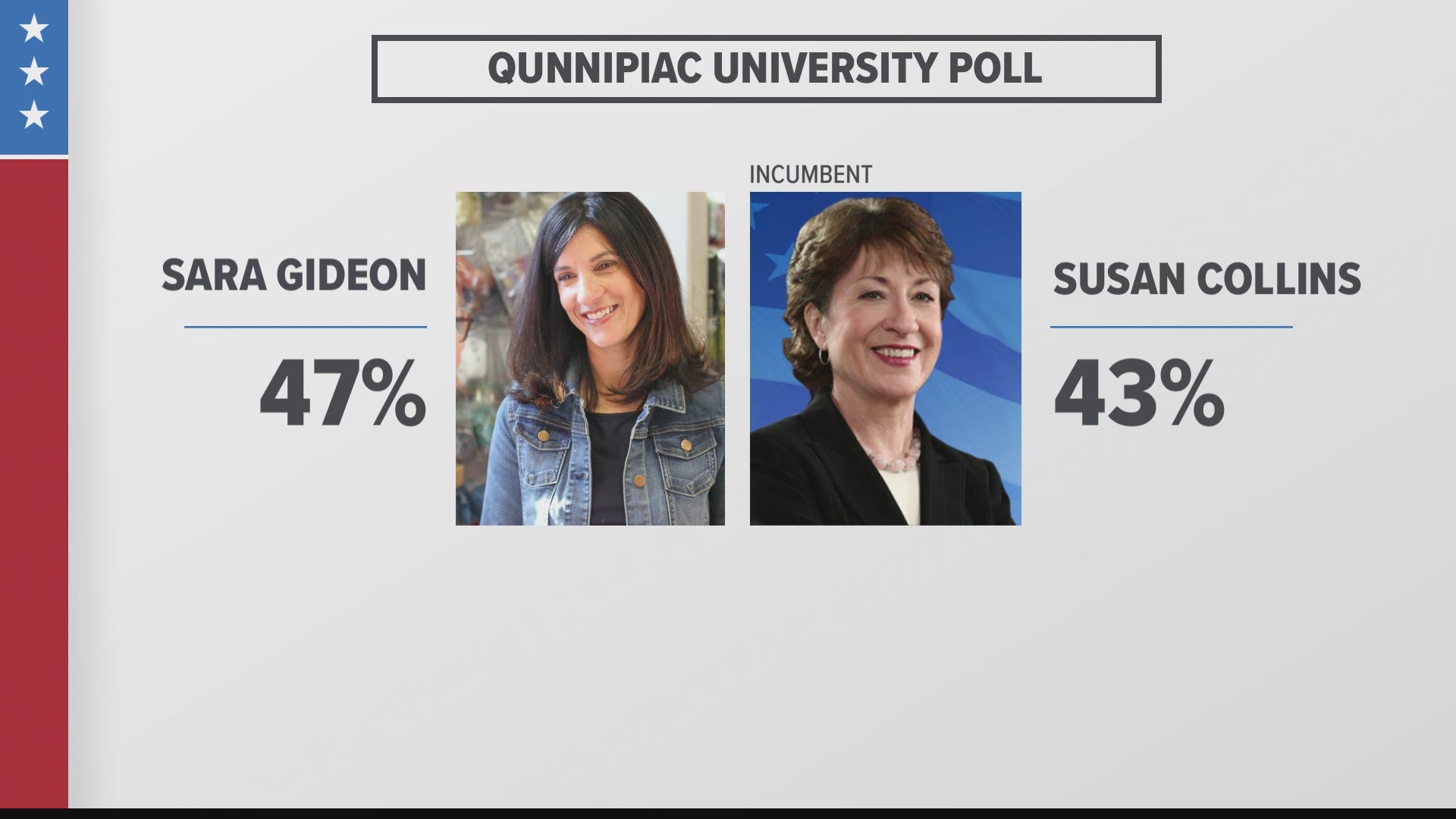 The Quinnipiac University poll shows Democrat Sara Gideon receiving 47% of the vote and Senator Susan Collins with 43%.