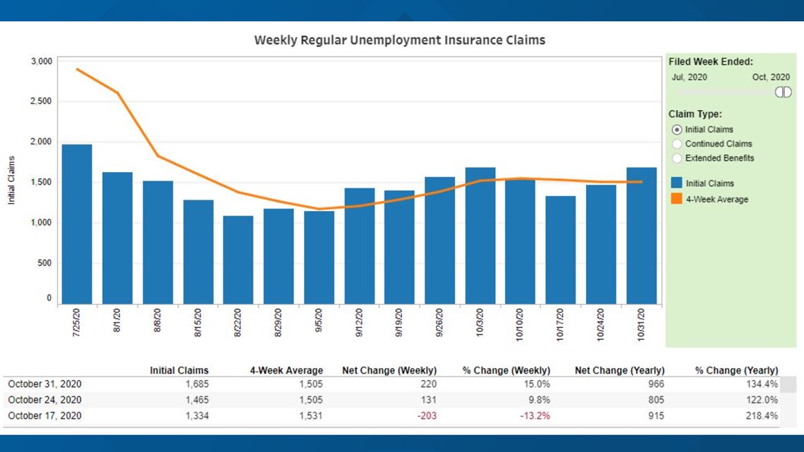 Maine unemployment claims climb to highest since July