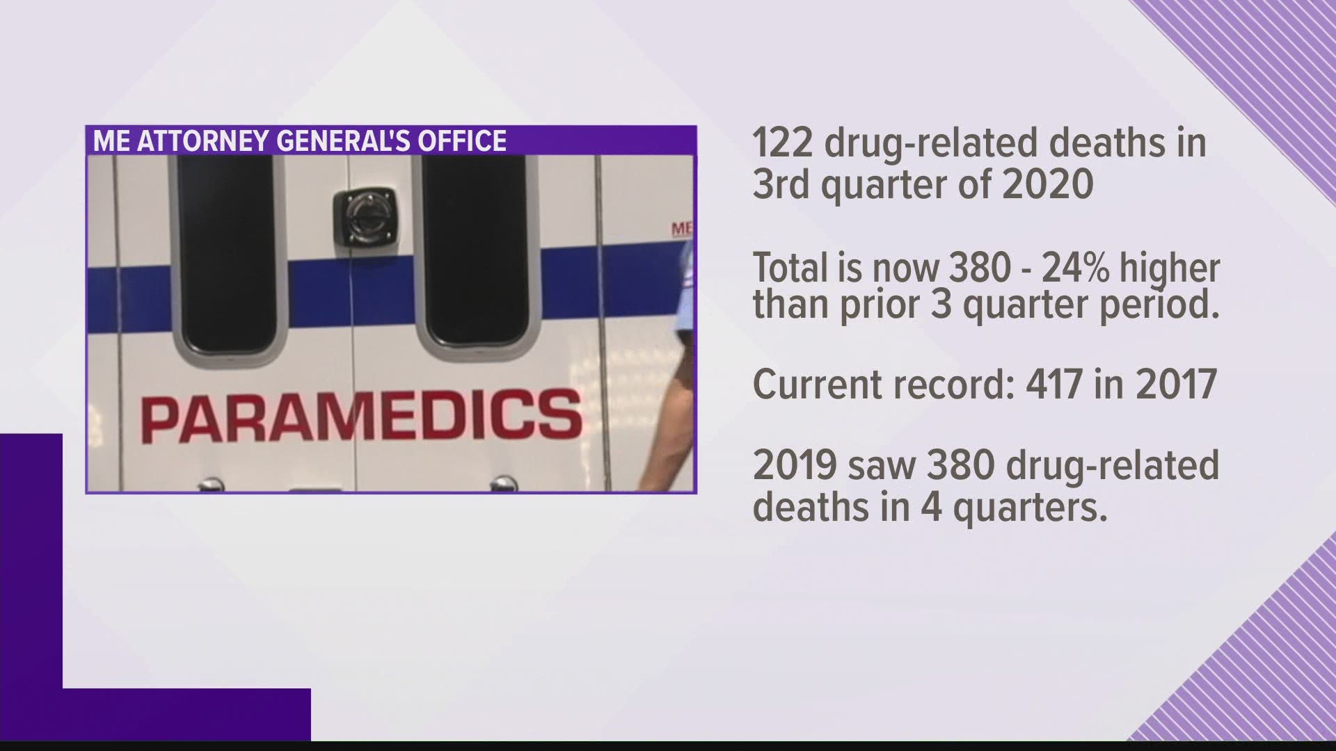 Maine is on pace to set a new state record for the number of drug overdose deaths in a year. Office of the Attorney general says 3rd quarter of 2020 saw 122 deaths