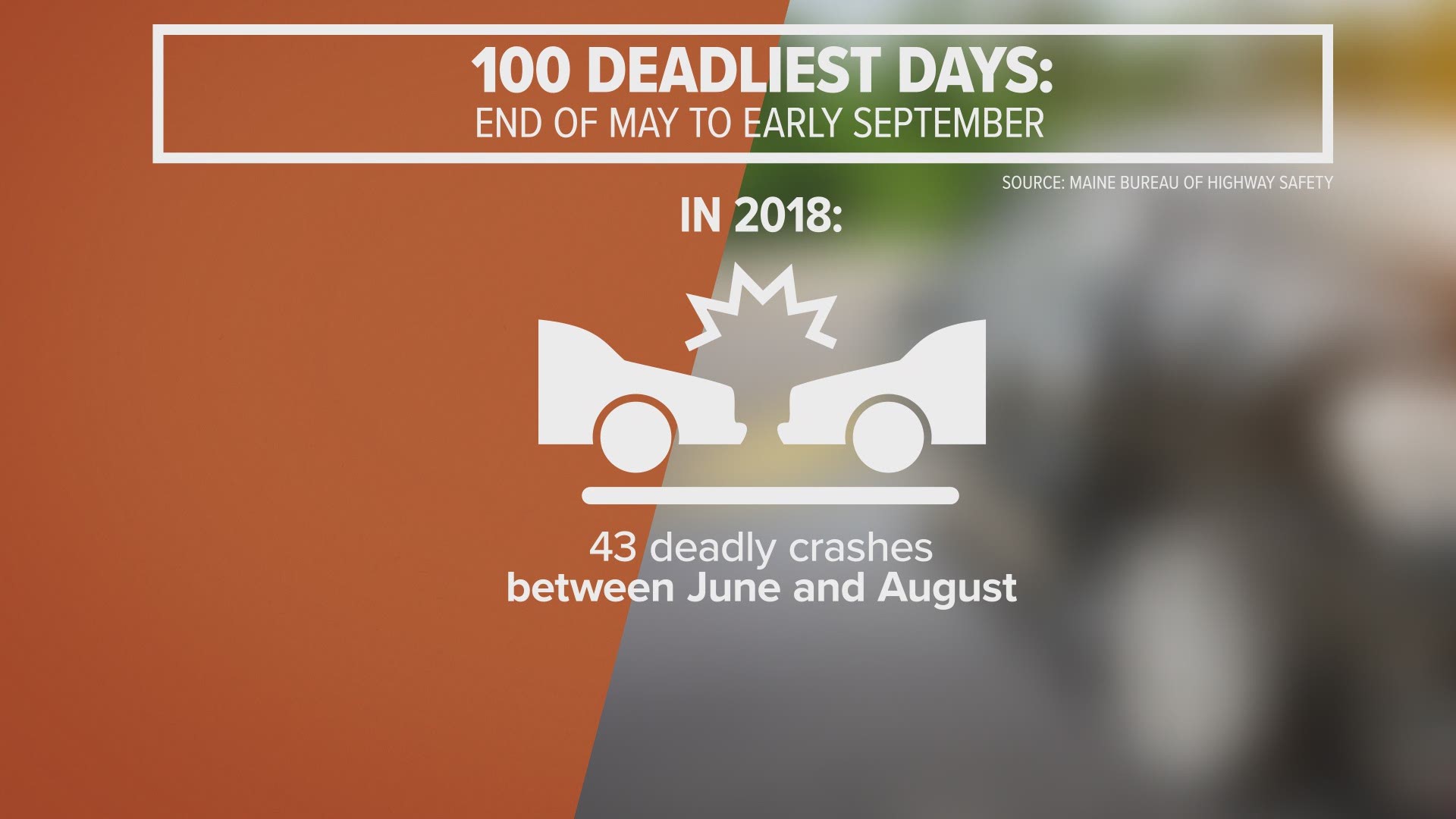 The months of June to August see a high influx of traffic, especially around July 4. There's a high rate of deadly crashes during those months.