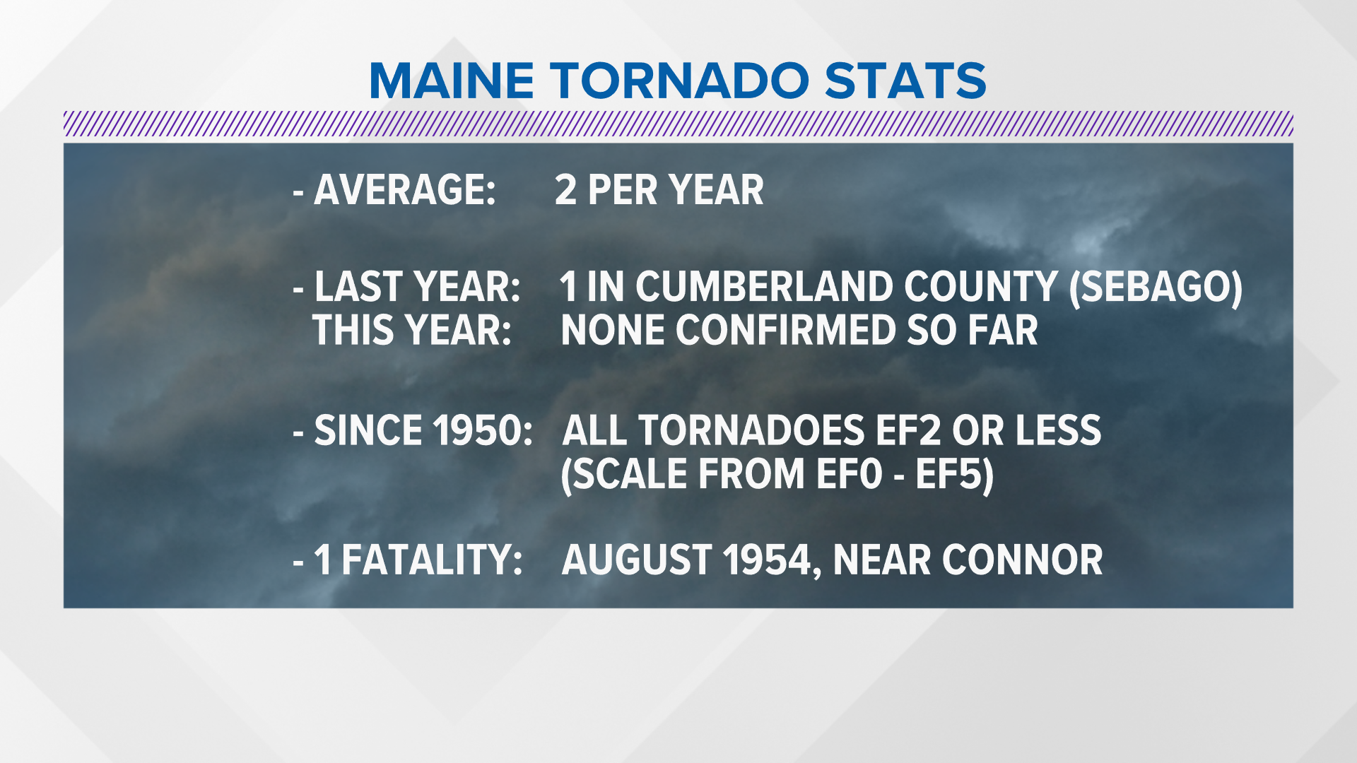 How often does Maine see tornadoes?