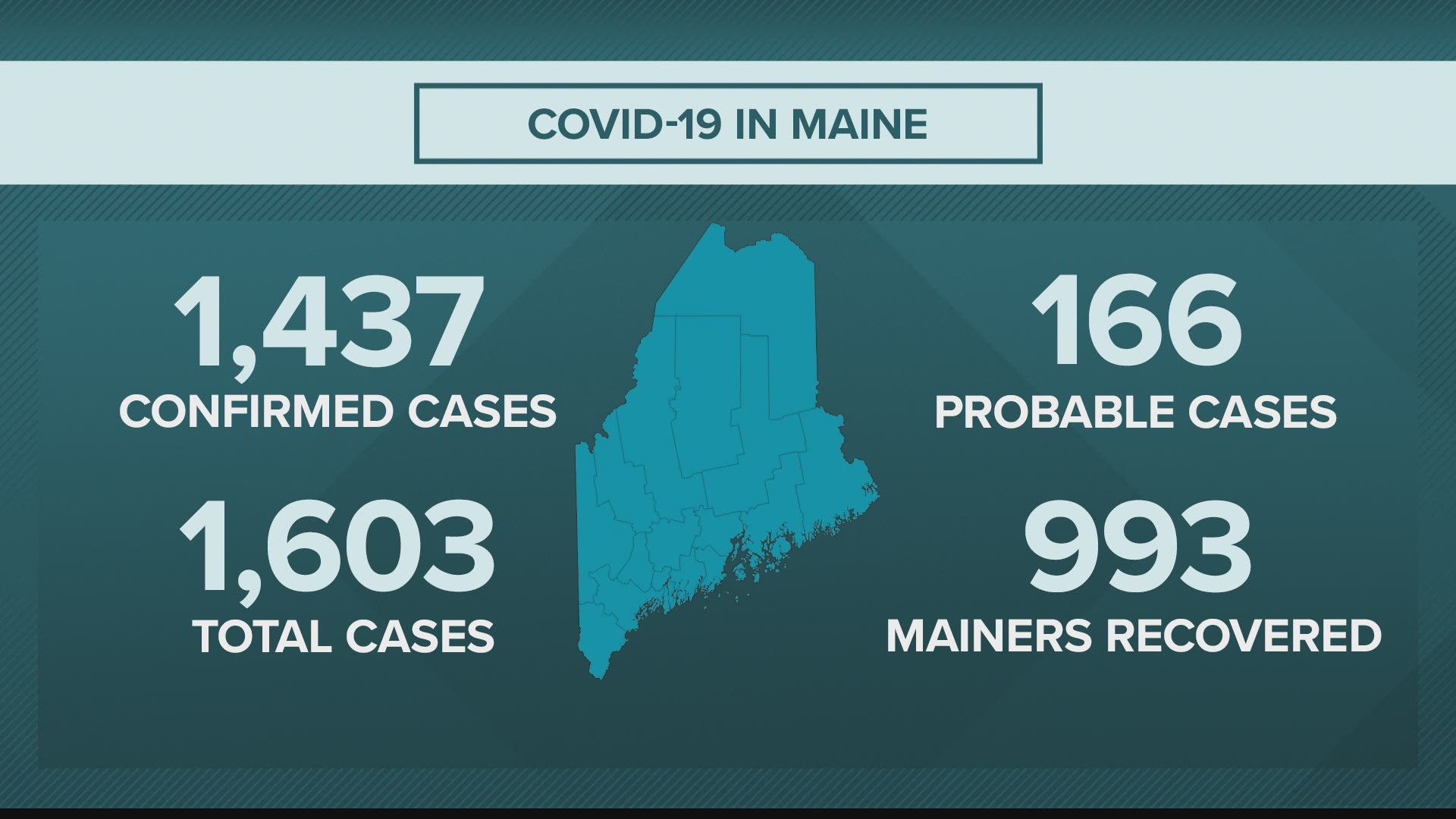 Maine CDC coronavirus, COVID-19 updates for Friday, May 15: 1,603 total cases, 69 deaths
