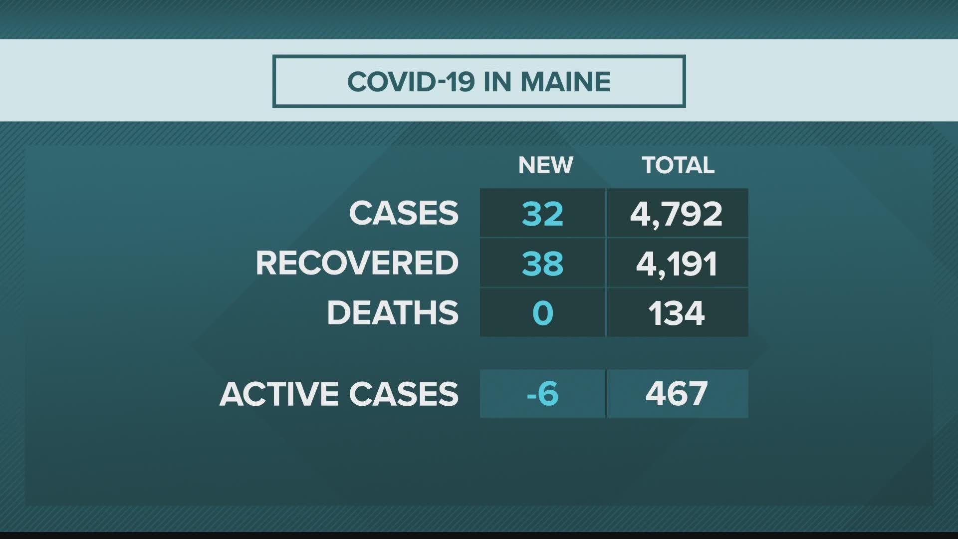 Maine CDC reported zero additional deaths, 32 additional cases, and 38 additional recoveries Friday.