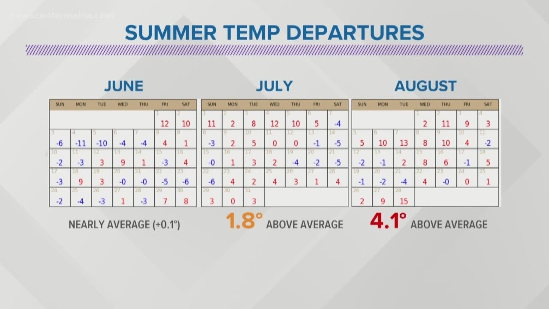 Sweltering stats for summer 2018 in Maine
