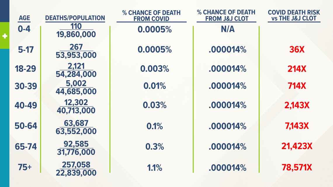 The Odds Of Dying From A J J Vaccine Related Blood Clot Vs Dying From Covid 19 Newscentermaine Com