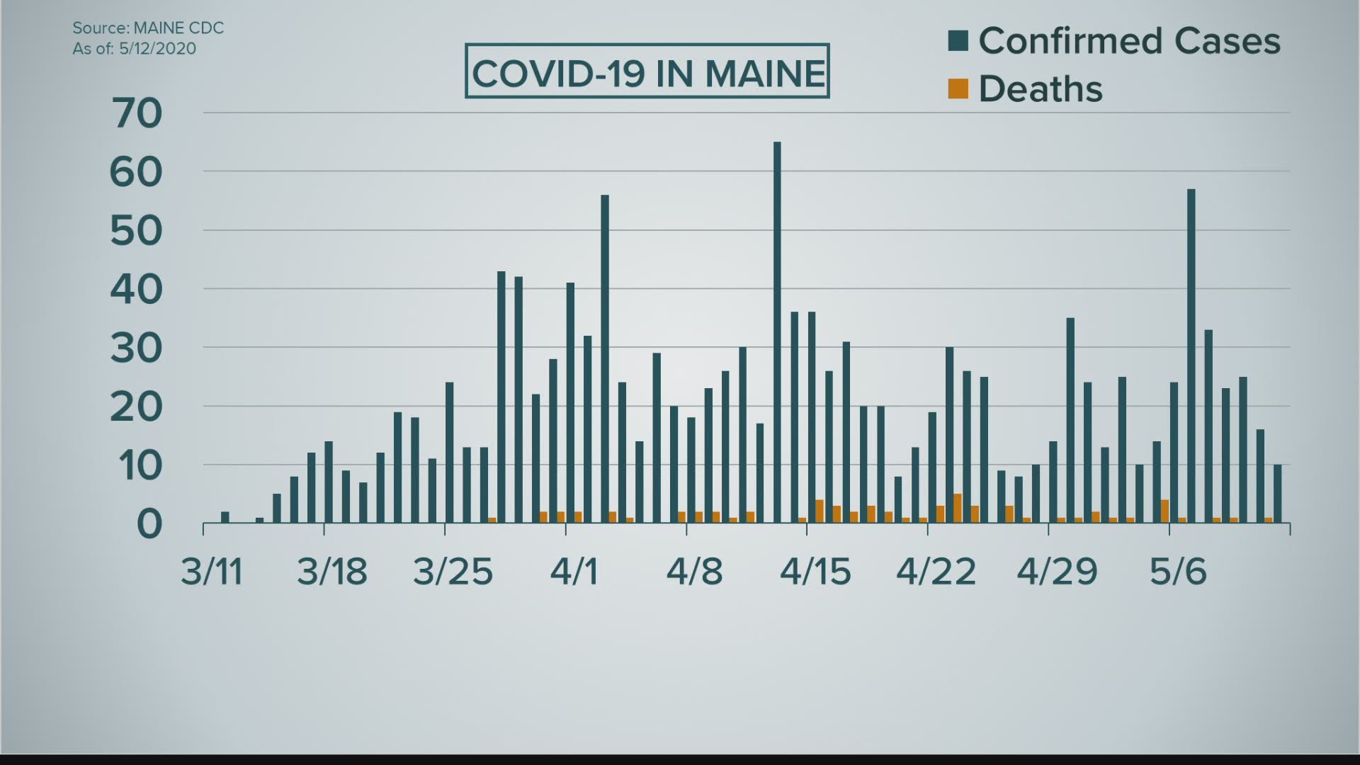 NEWS CENTER Maine Video Coronavirus Update: Updated Wednesday May 13, 2020 6AM