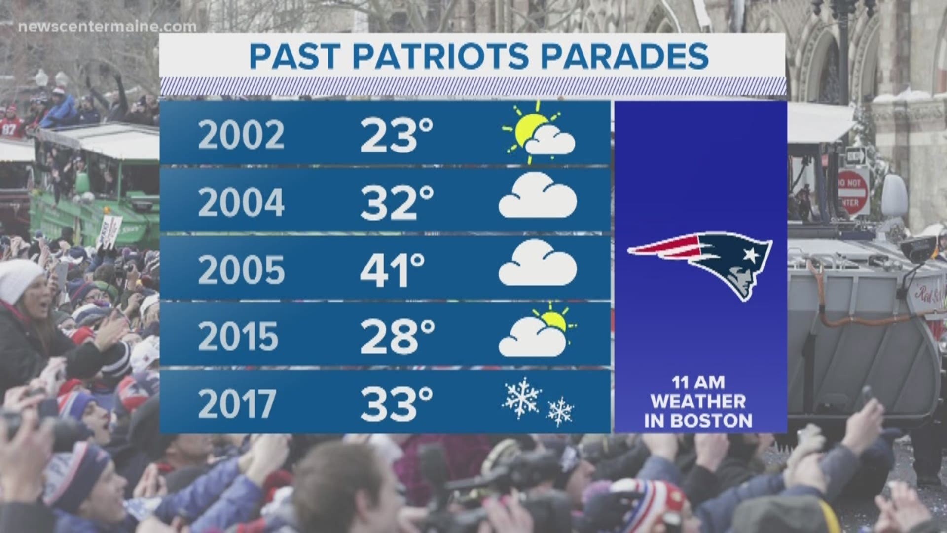 Victory parade weather past and present