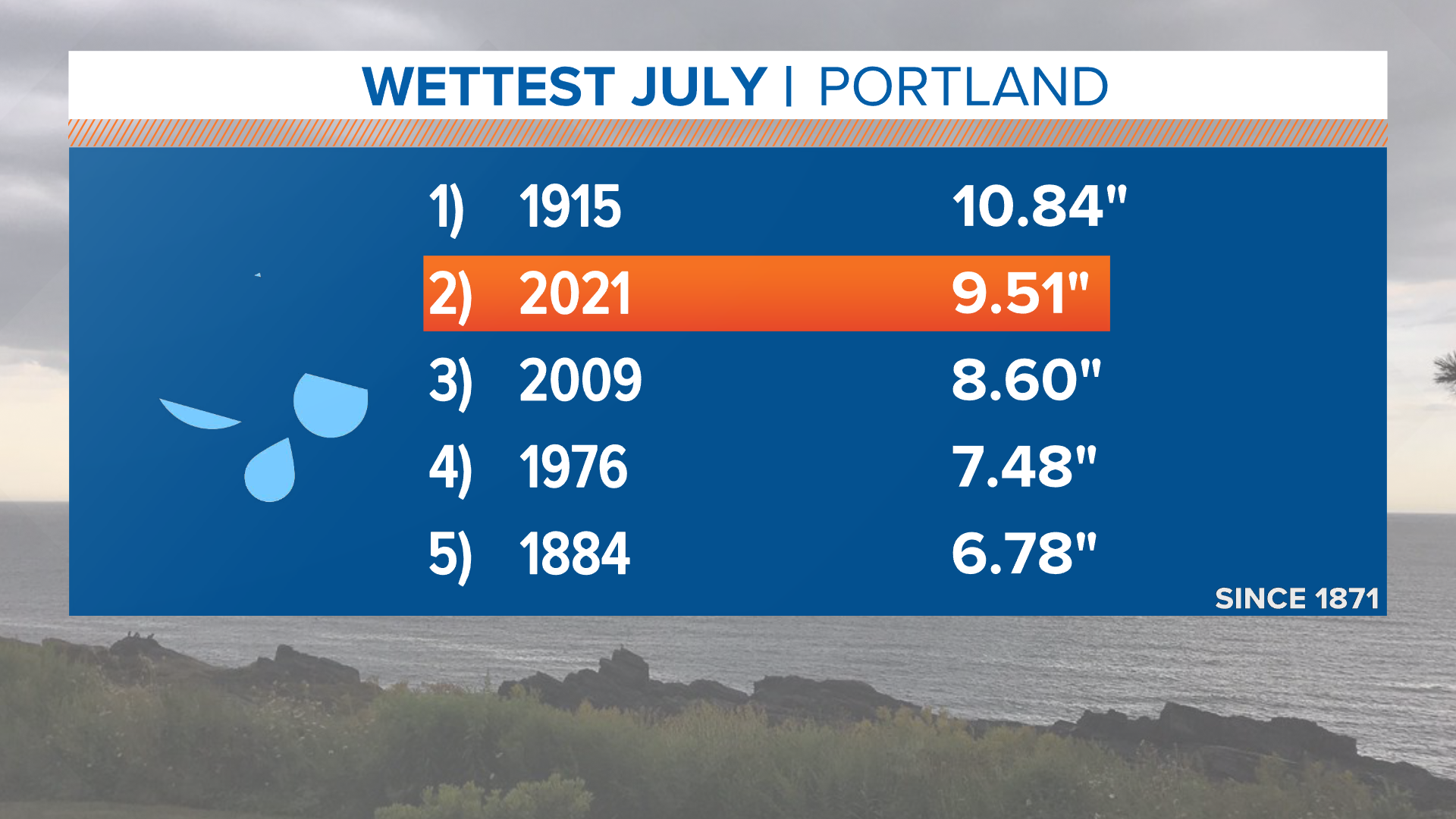 July 2021 is now wettest on record in Bangor, Maine