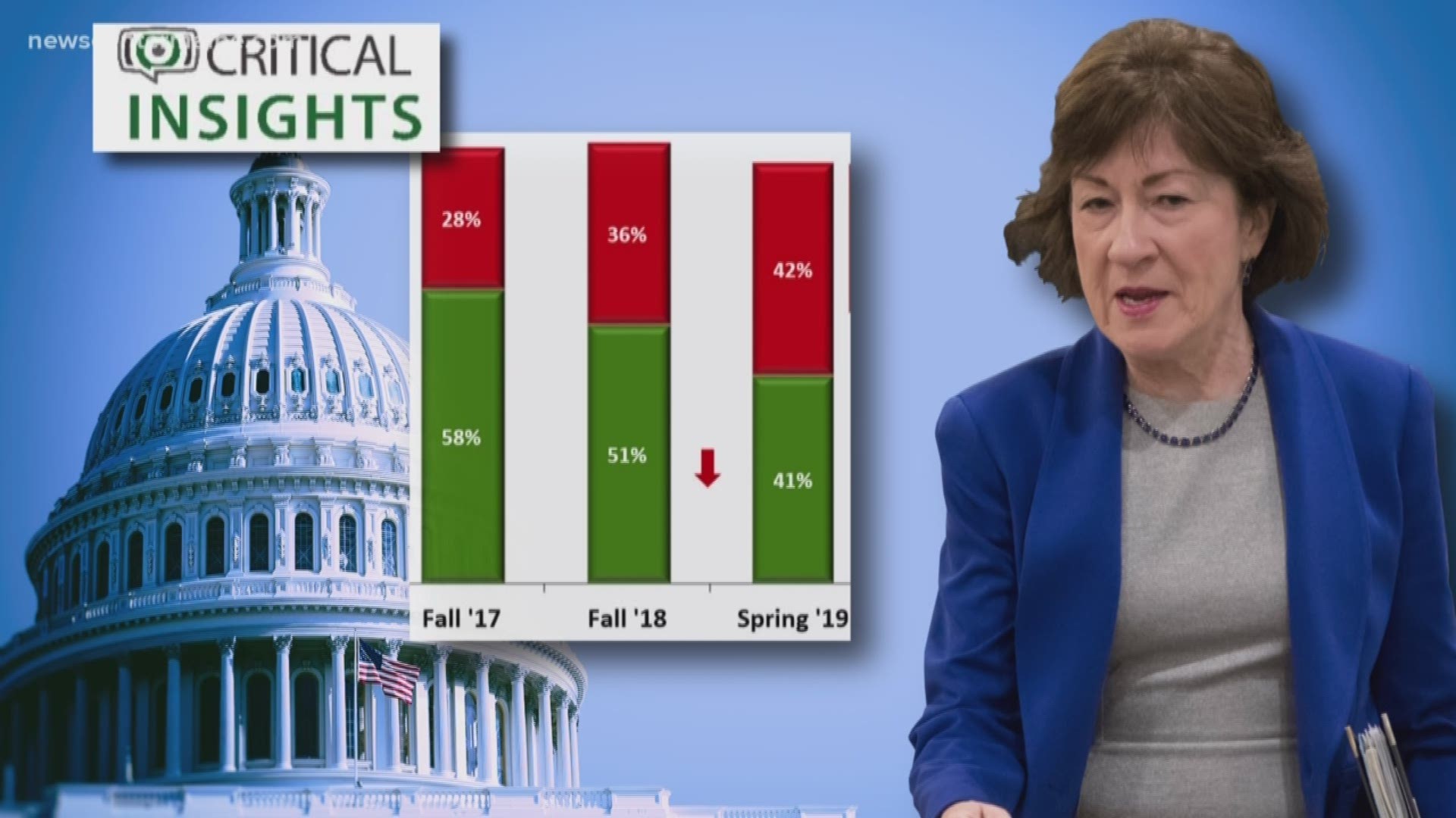 A nonpartisan poll found that the approval rating for Sen. Susan Collins among Maine voters may have gone down 17 points in a year.