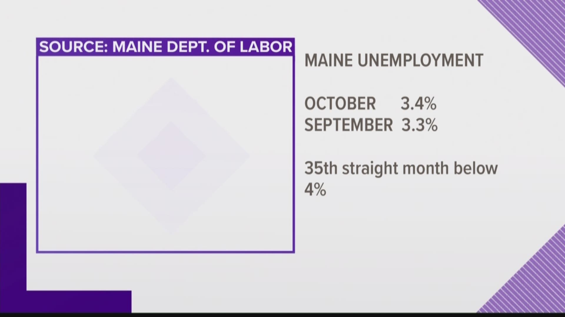 Maine's unemployment rate ticks up but remains low