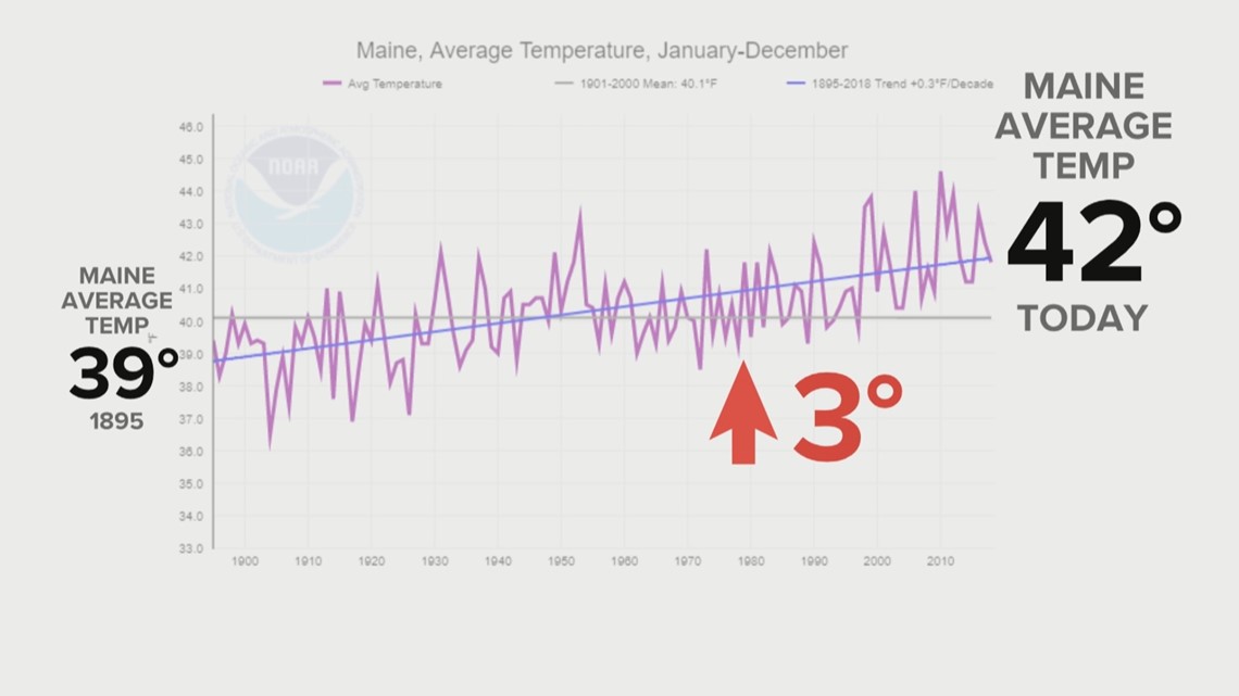 Maine's Climate Temperature trends