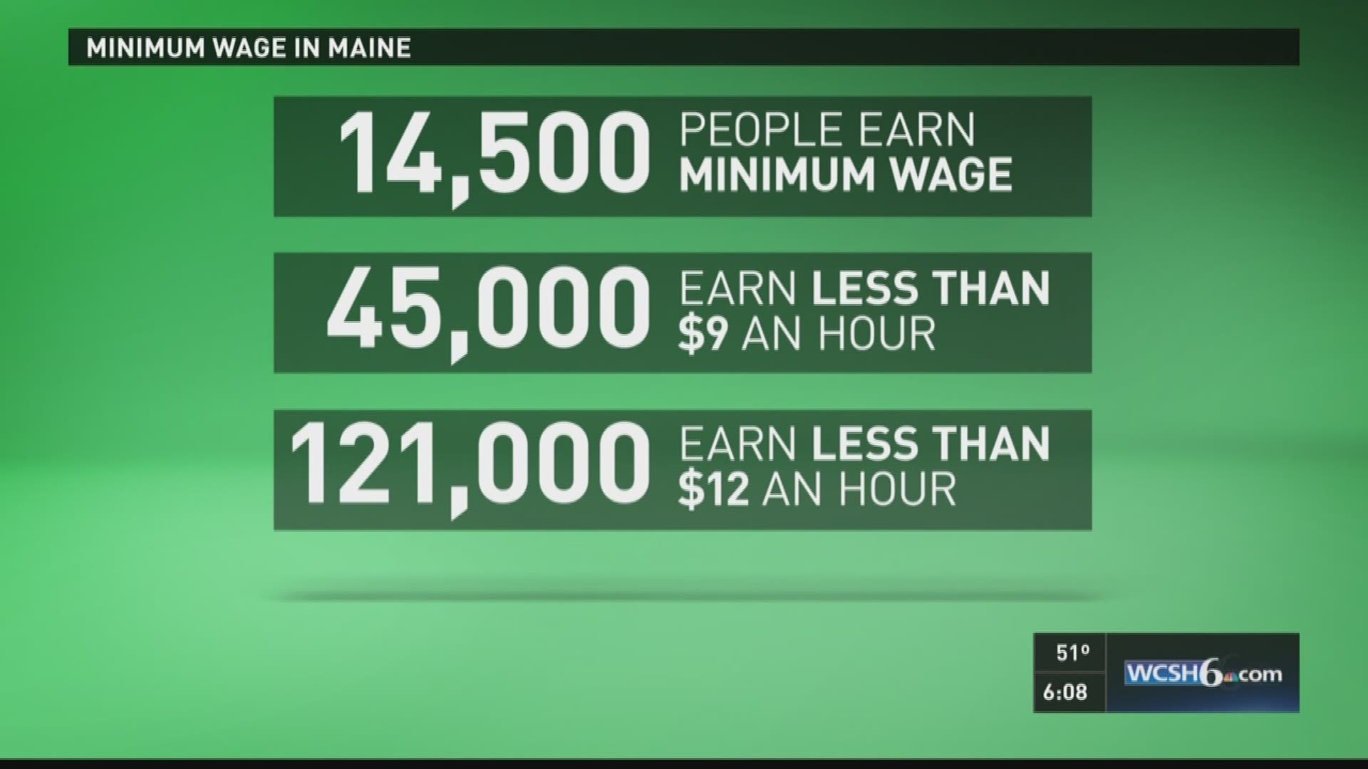 Pros Cons Of Raising Maine S Wages From Question 4 Newscentermaine Com