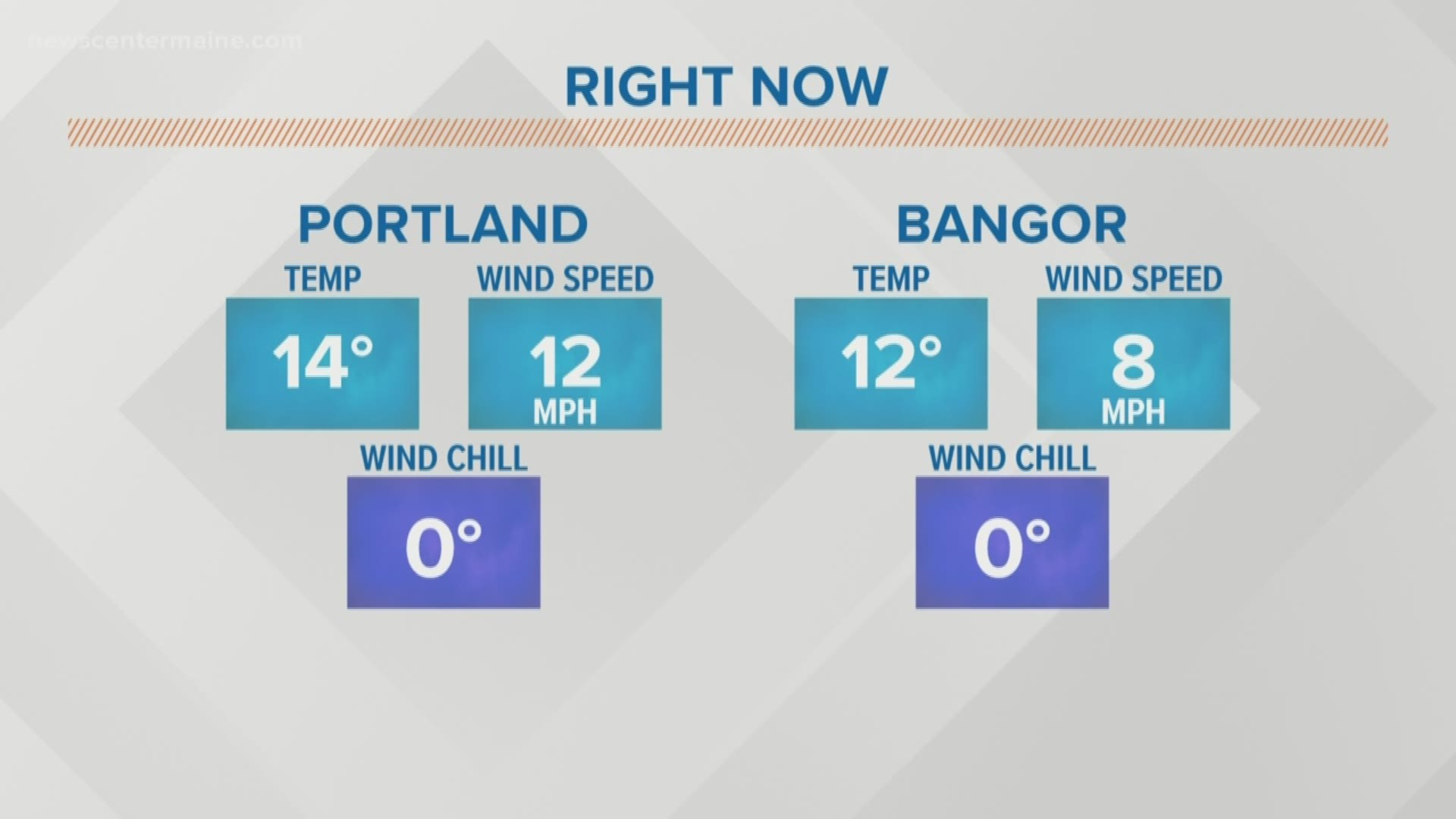 Record set in Portland Tuesday; more will fall today