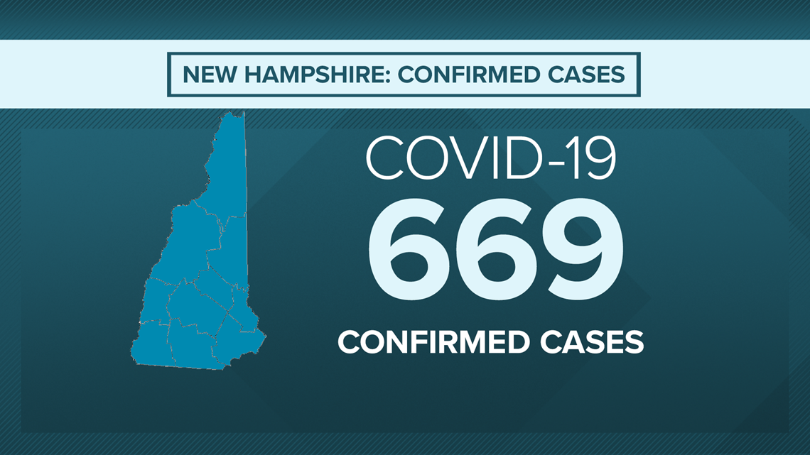New Hampshire COVID19 coronavirus cases continue to rise