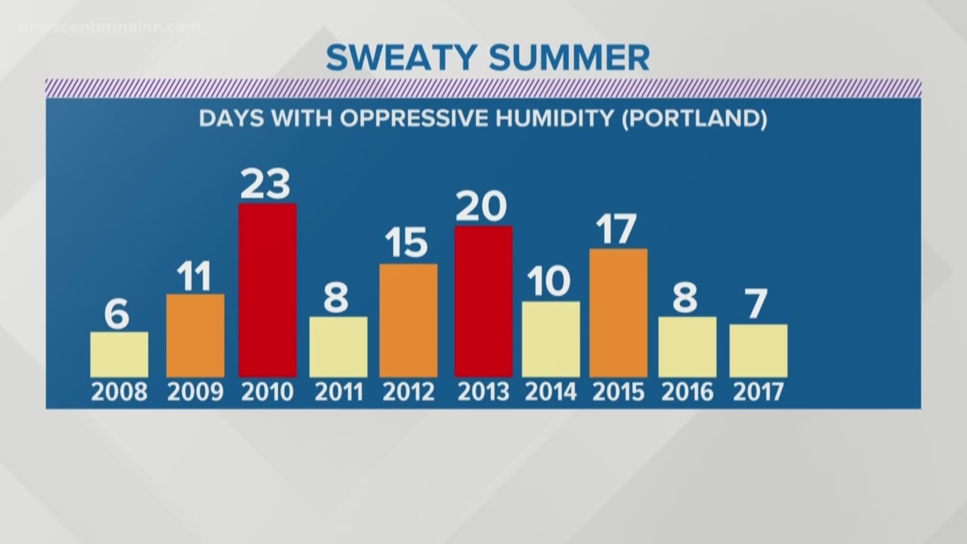 How bad has the humidity been this year?