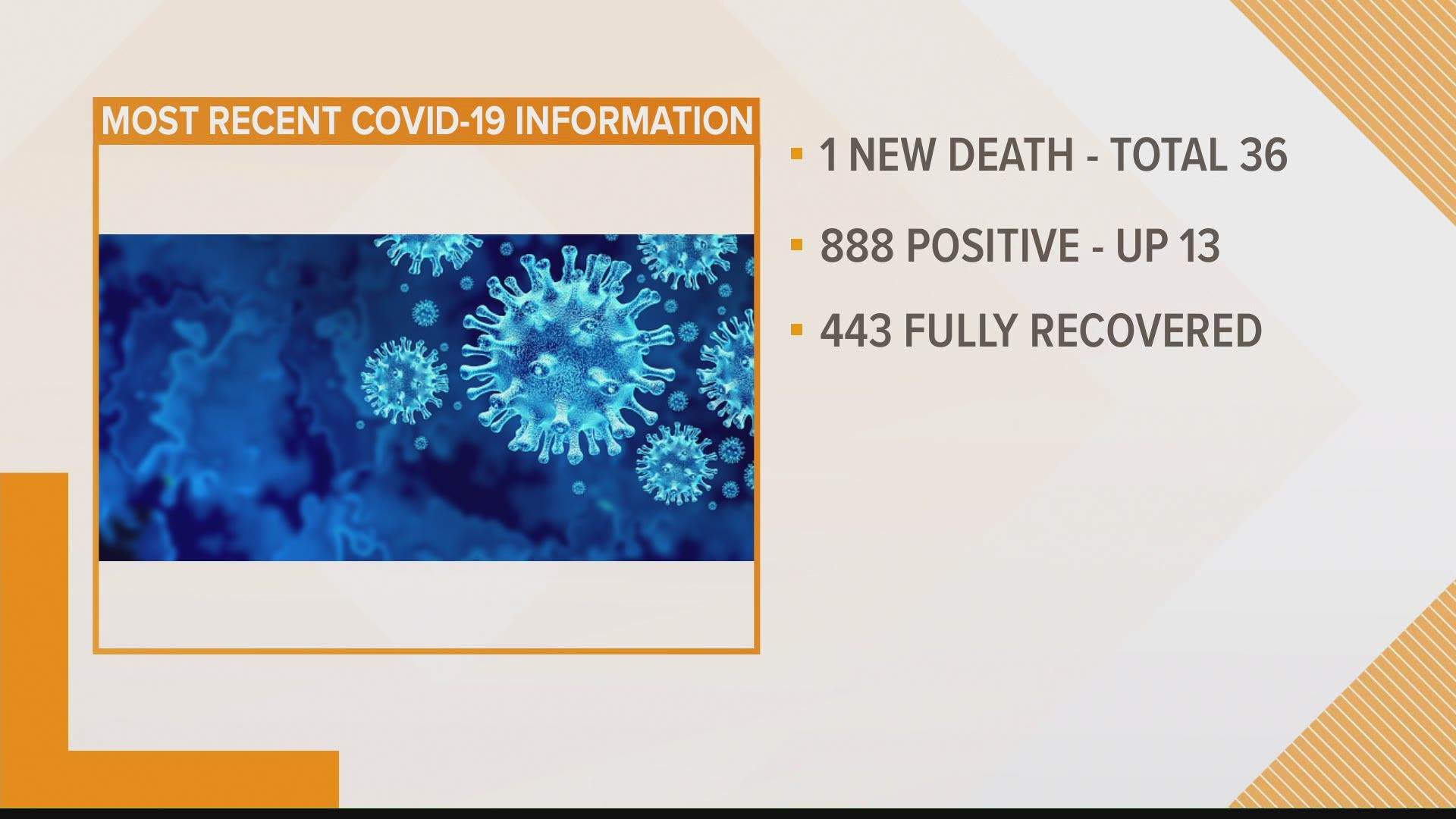 Maine coronavirus numbers continue to climb, 888 Mainers have tested positive for COVID-19, coronavirus
