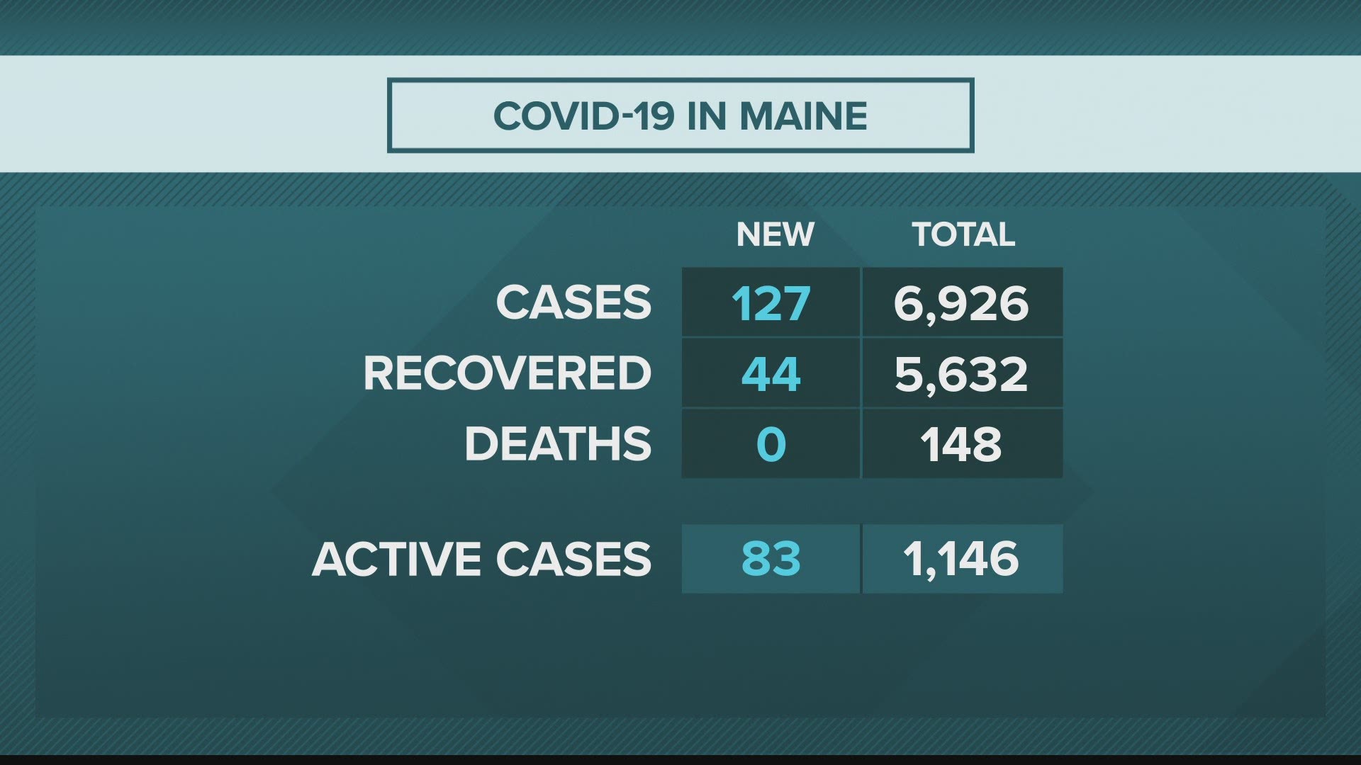 The Maine CDC reported 127 additional cases Tuesday, Nov. 3, which is a single-day record for the state.