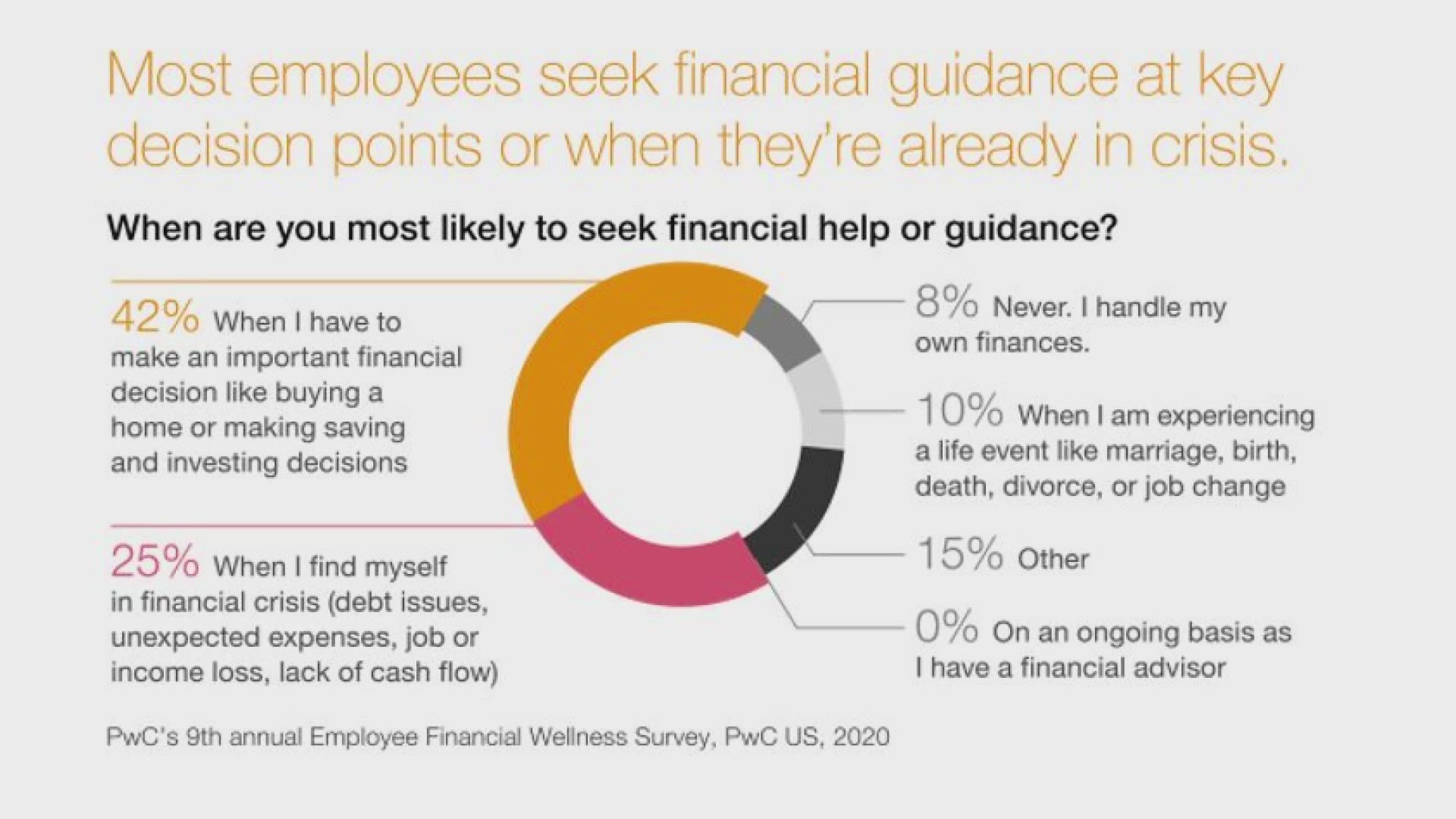Brenda Pollock explains how employers can help ease the stress on employees by helping guide them through financial stress.