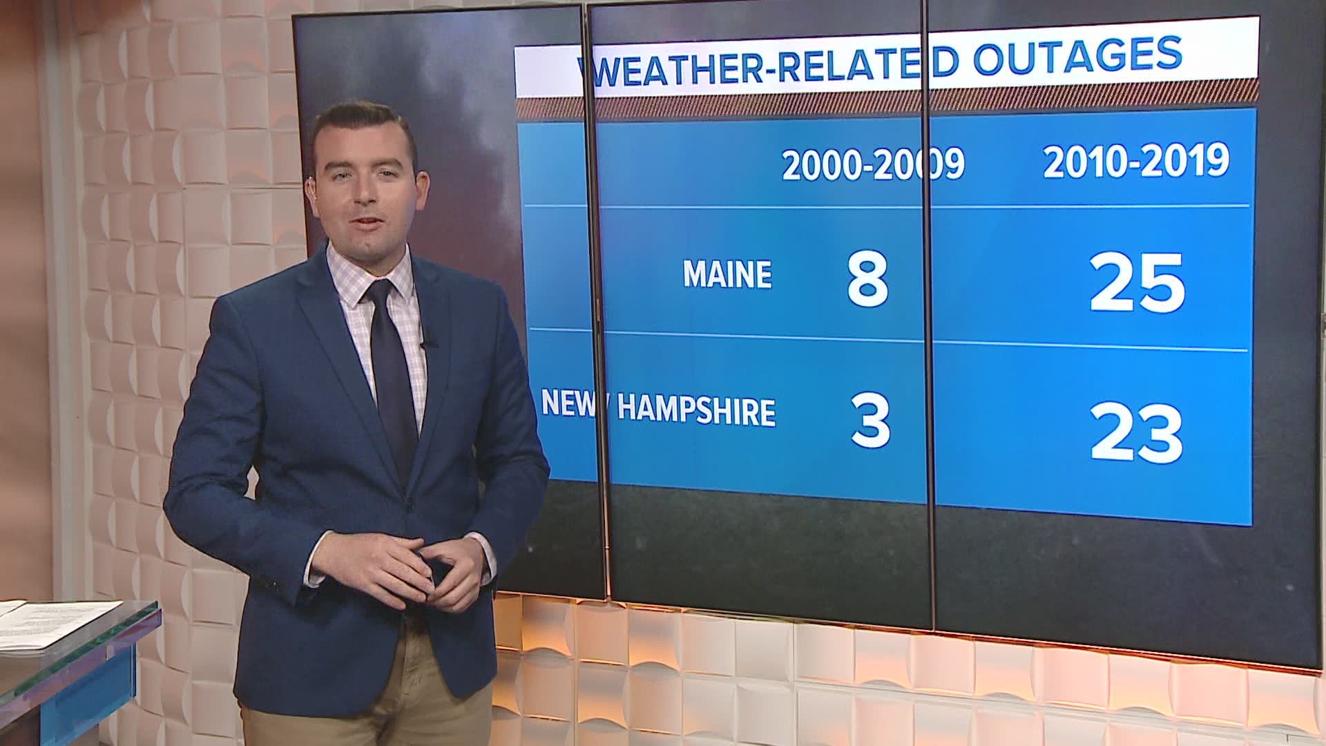Meteorologist Ryan Breton explains new data that shows weather-related power outages are increasing nationwide.