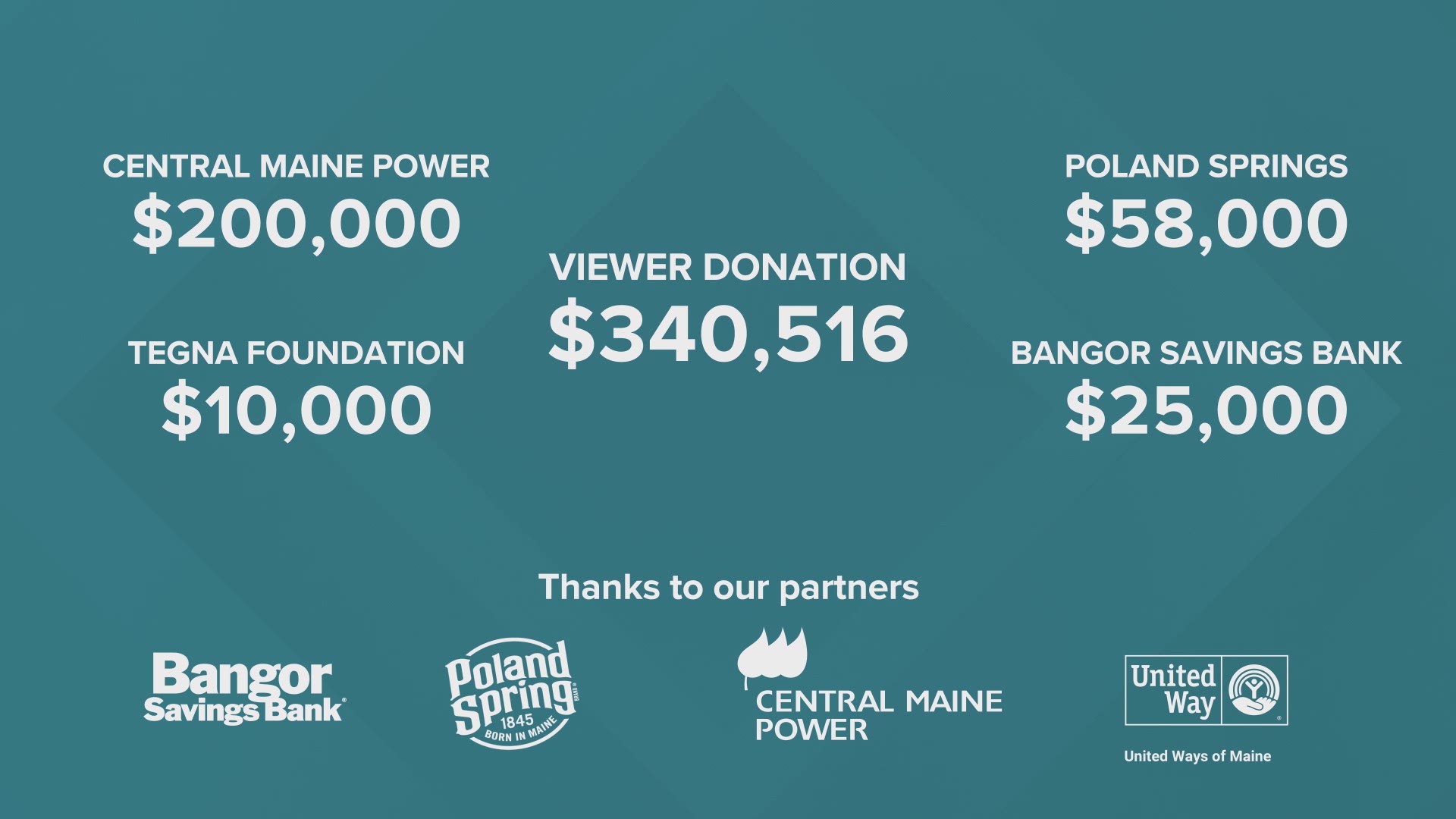 Thank you Maine, for donating to The Maine United Telethon and helping your fellow Mainer.