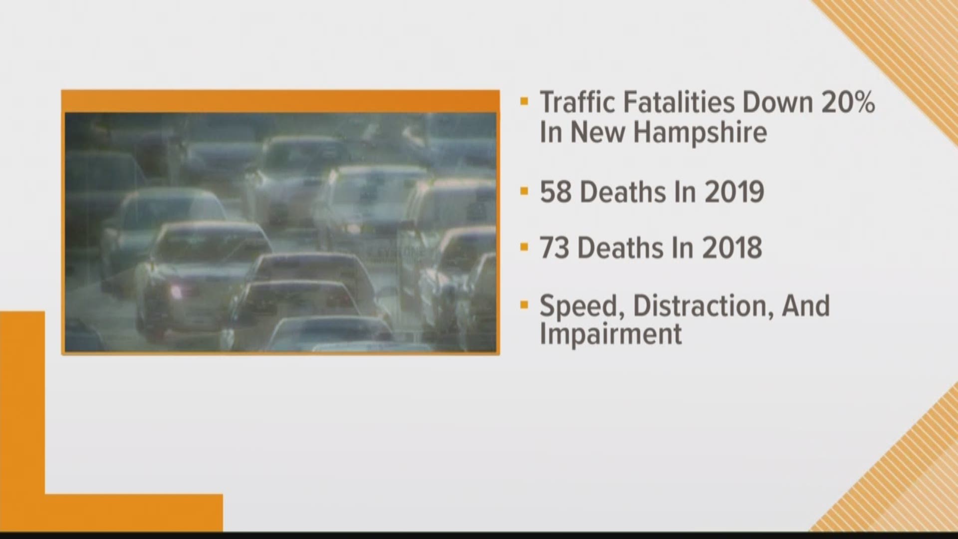 New Hampshire traffic deaths are down 20% from this time last year. There have been 58 people killed in 2019 compared to 73 in 2018.