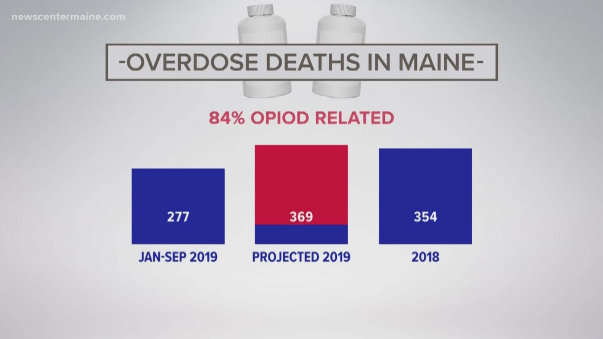 Drug overdose deaths in Maine appear to be on the rise, ending a two-year downward trend.