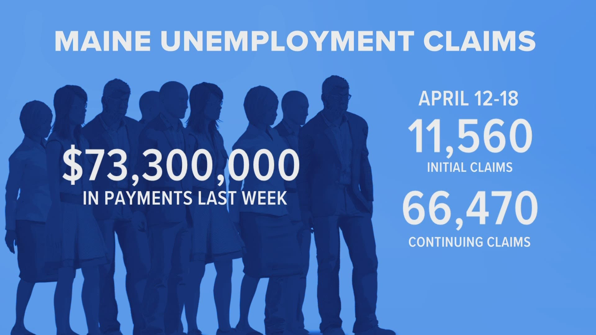 Last week saw its first drop in first-time unemployment claims in weeks. The week of April 18 is seeing another drop. However, self-employed Mainers yet to get help.