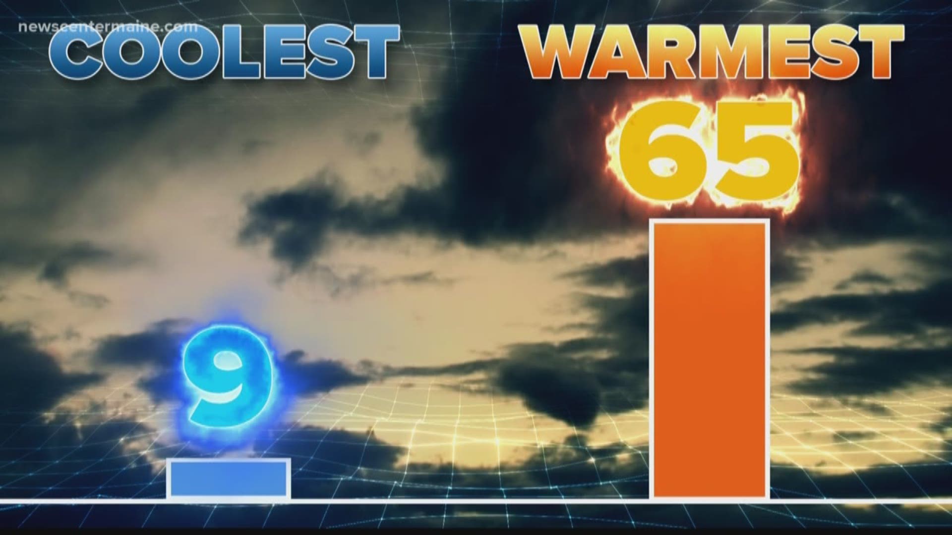 BrainDrops: In the past 20 years, Maine has seen 9 of its coolest months and 65 of its warmest months.