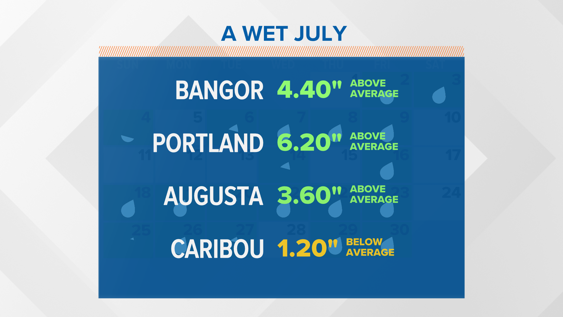 July 2021 is now wettest on record in Bangor, Maine