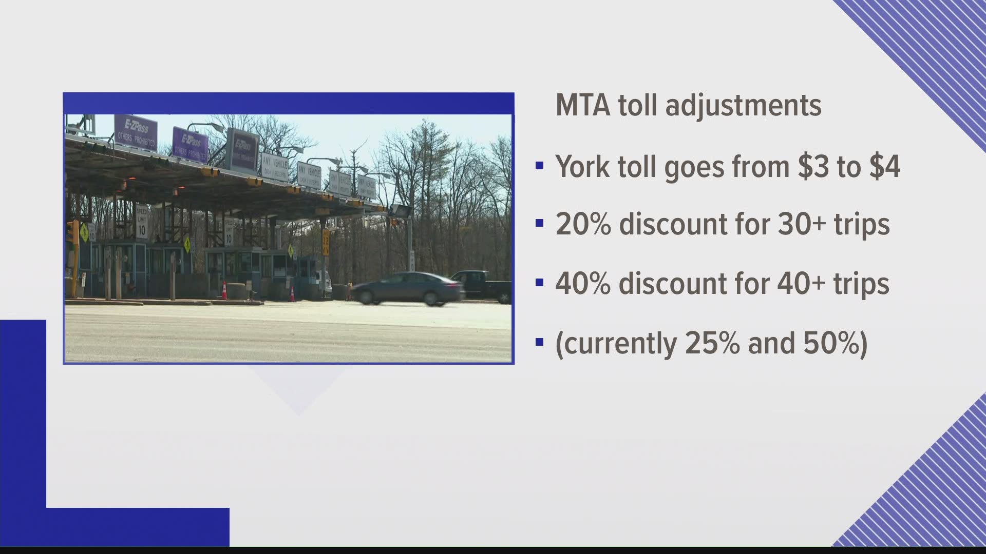 The increased cost for in-state users is an average of about $0.20 per trip, MTA said in a press release about lowering E-ZPass discounts and raising York toll rates