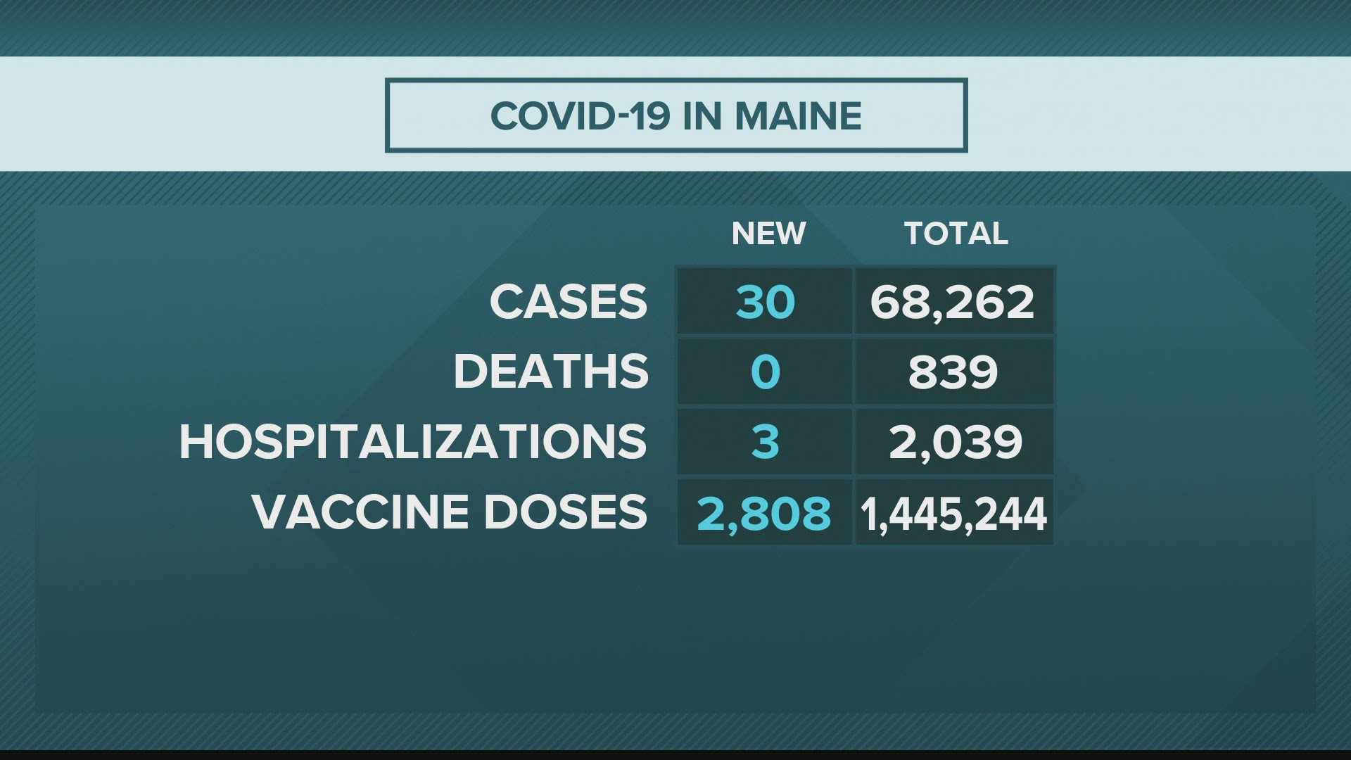 The Maine CDC reported 30 additional COVID-19 cases on Monday, marking the lowest daily total in nearly 8 months