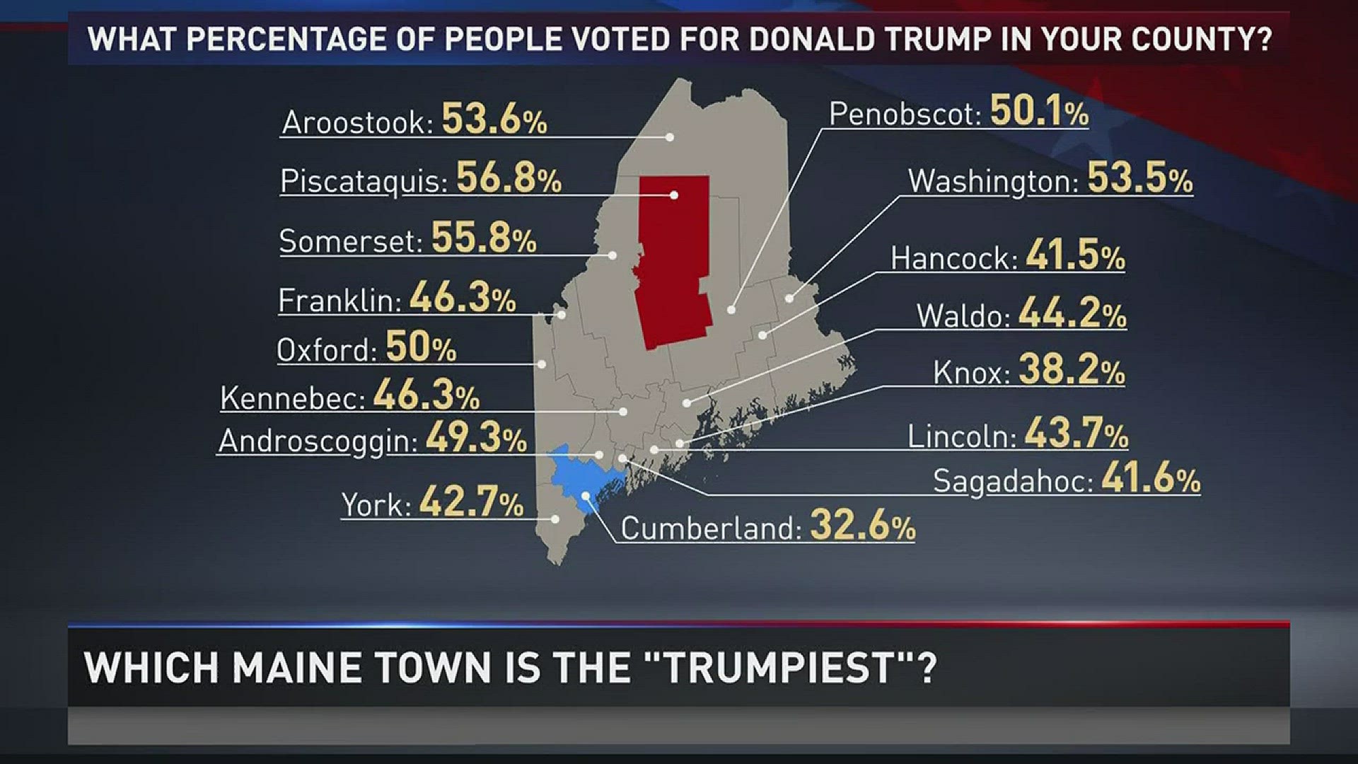 Which Maine two in the 'Trumpiest'?