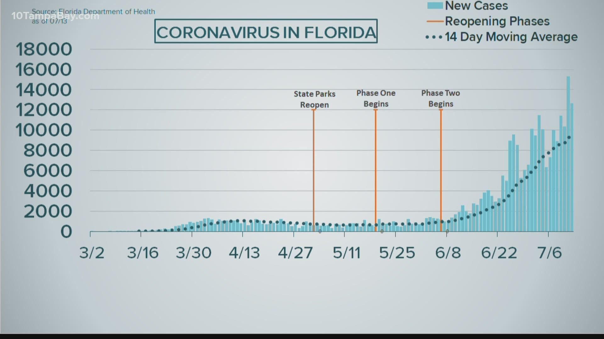As of Monday morning, 1,105 people in the Tampa Bay area were hospitalized with COVID-19 as their primary diagnosis.