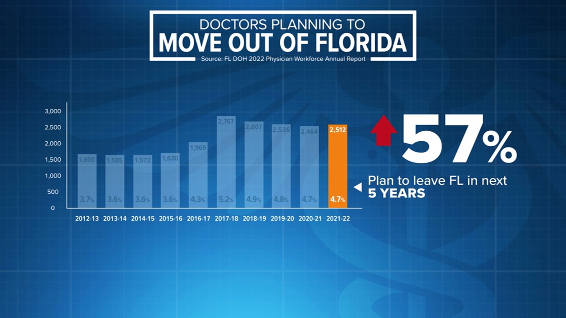 Over the past 10 years, the number of doctors planning to move out of Florida has increased 57%.