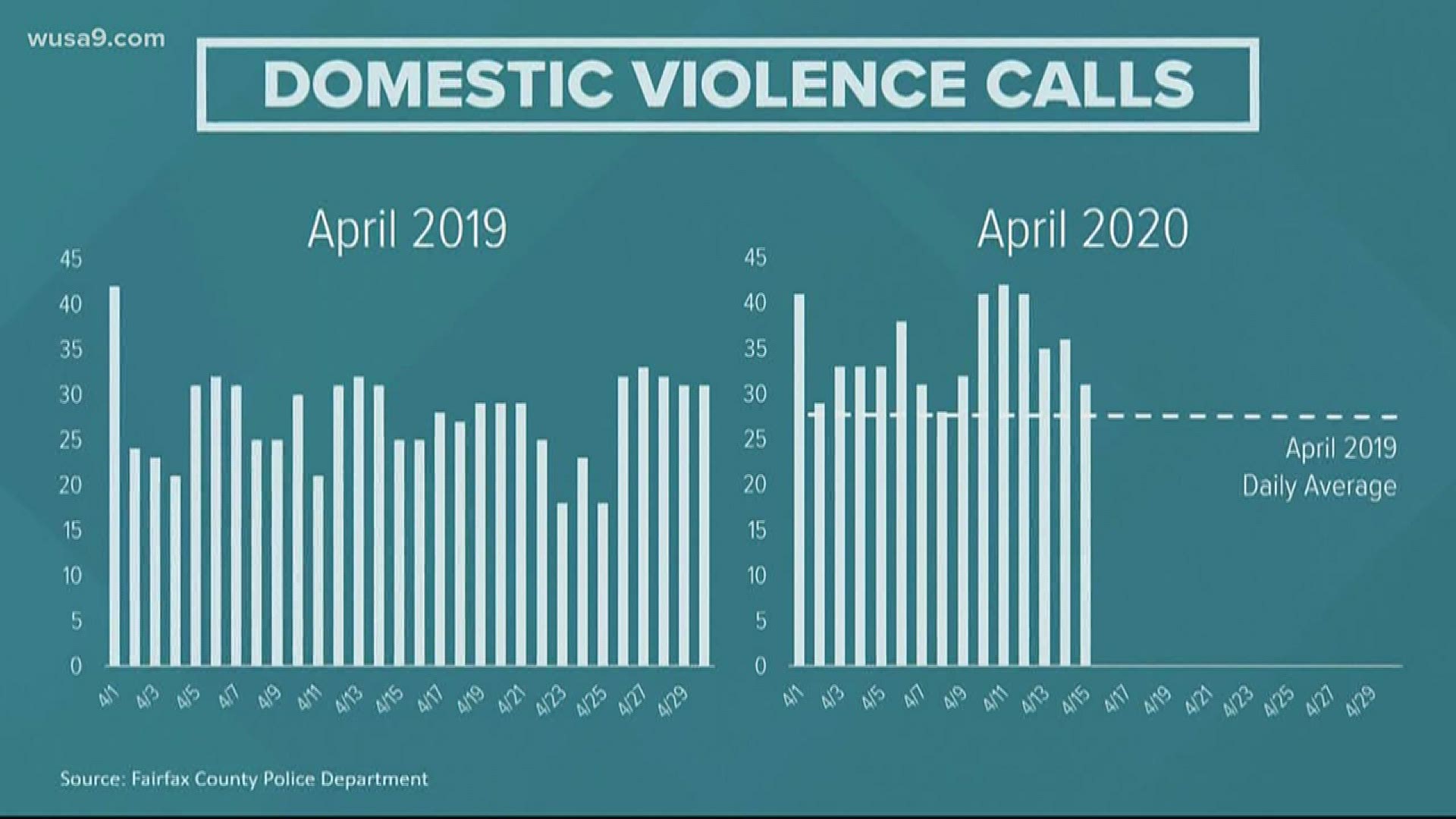 The Fairfax County Domestic & Sexual Violence Services Hotline has seen a 15 percent increase in calls.